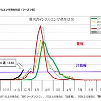 神奈川県内のインフルエンザ発生状況（シーズン別）