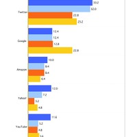 来年に最も成長するグローバルなインターネット企業　全体・年代別（単一回答）