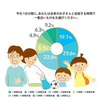 子どもとの1日の会話時間