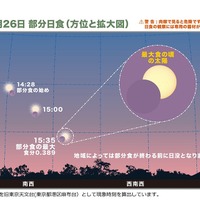 2019年12月26日の部分日食（方位と拡大図）