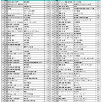 総合ランキング TOP200（101～200位）