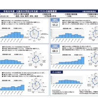 2019年度「大阪市中学校3年生統一テスト」の結果概要