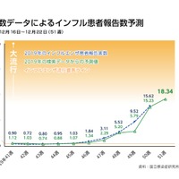 検索数データによるインフル患者報告数予測