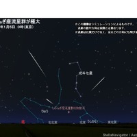 2020年1月5日0時（東京）のしぶんぎ座流星群のシミュレーション　(c) アストロアーツ