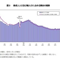 新成人人口および総人口に占める割合の推移