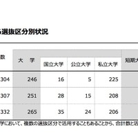 2021年度大学入学者選抜における英語の資格・検定試験の活用に関する調査結果 第1報（2019年年12月20日時点）