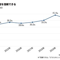 国民年金制度を信頼できる