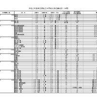 埼玉県私立中学校入試応募状況（中間）