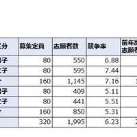 神奈川県立中等教育学校の志願状況