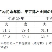 平均初婚年齢、東京都と全国の比較