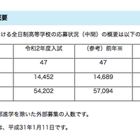 埼玉県　2020年度入試における全日制私立高等学校の応募状況（中間）の概要