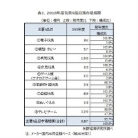 2018年度玩具9品目別市場規模