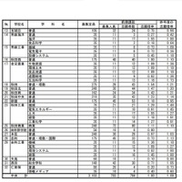 2020年度秋田県公立高等学校入学者選抜 前期選抜 志願者数（中央）