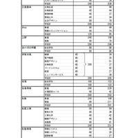 2020年度三重県立高等学校進学希望状況（2019年12月13日現在）