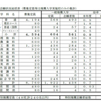 令和2年度 長崎県公立高等学校入学者選抜「推薦入学志願状況総括表」