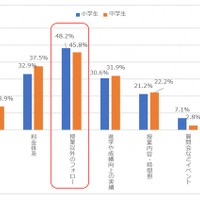 入塾を決める際、「さらに」どんな情報が欲しかったか