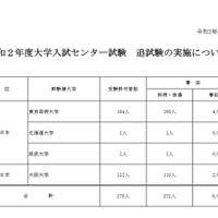 令和2年度大学入試センター試験 追試験の実施について