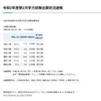 東京大学「令和2年度第2次学力試験出願状況速報」