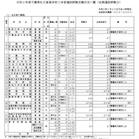 令和2年度千葉県私立高等学校入学者選抜試験志願状況一覧（後期選抜試験分、全日制）