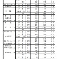 2020年度 静岡県私立高校入学試験 志願状況