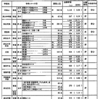 令和2年度奈良県内私立高等学校出願状況（全日制）