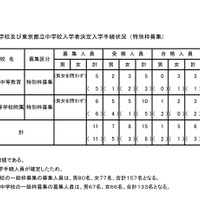 2020年度  東京都立中等教育学校および東京都立中学校入学者決定入学手続状況（特別枠募集）