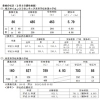 2020年度横浜市立高等学校附属中学校の入学者の募集に係る適性検査受検者数集計結果