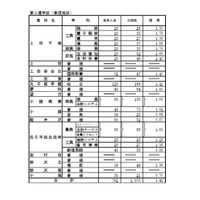 2020年度長野県公立高校入学者前期選抜志願者数　全日制課程学校別状況（第2通学区）
