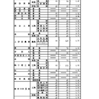 2020年度長野県公立高校入学者前期選抜志願者数　全日制課程学校別状況（第3通学区）