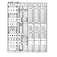 2020年度長野県公立高校入学者前期選抜志願者数　全日制課程学校別状況（第4通学区）