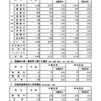 広島県公立高校入試、選抜（I）などの受検倍率