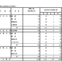 入学者選抜応募状況（学力検査入学願書受付2日目）工業に関する学科（単位制以外の学校／一部）