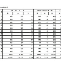 入学者選抜応募状況（学力検査入学願書受付2日目）普通科（コース、単位制以外の学校）