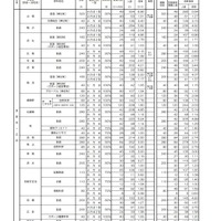 令和2年度京都府公立高等学校入学者選抜 前期選抜志願者数等一覧表
