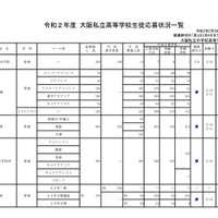 令和2年度大阪私立高等学校生徒応募状況一覧（男子校）