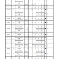 令和2年度大阪私立高等学校生徒応募状況一覧（共学校）