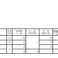 令和2年度大阪私立高等学校生徒応募状況一覧（共学校）