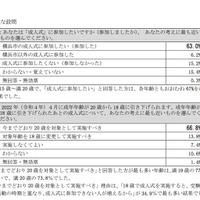 横浜市「成人の日」を祝うつどいに関するアンケート調査　おもな設問