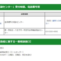 「帰国者・接触者電話相談センター」と「新型コロナウイルス感染症電話相談窓口」の受付時間・電話番号など