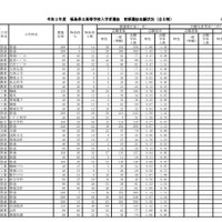 令和2年度県立高等学校入学者選抜前期選抜および連携型選抜志願状況（一次）