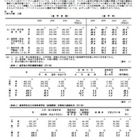 高等教育への進学率（日本）