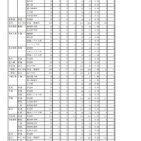 令和2年度岩手県立高等学校入学者選抜 志願者数一覧表（調整前）