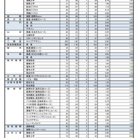 令和2年度奈良県公立高等学校入学者特色選抜出願状況（学校、学科（コース）別）