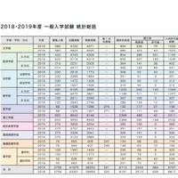 慶應義塾大学「2018・2019年度 一般入学試験 統計総括」
