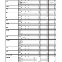 令和2年度三重県立高等学校前期選抜等合格内定者数および後期選抜募集人数（全日制）