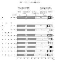 バリアフリー化の進展の変化