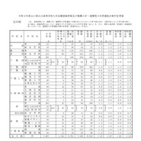 令和2年度山口県公立高等学校入学志願登録者数および推薦入学・連携型入学者選抜合格内定者数