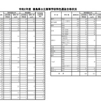 令和2年度徳島県公立高等学校特色選抜合格状況