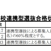 令和2年度徳島県公立高等学校連携型選抜合格状況