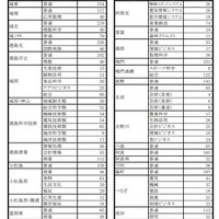 令和2年度徳島県公立高等学校一般選抜募集人員（全日制課程）